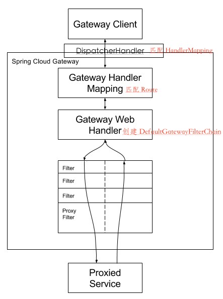 Spring-Cloud-Gateway 源码解析 —— 处理器 (3.3) 之 FilteringWebHandler 创建过滤器链