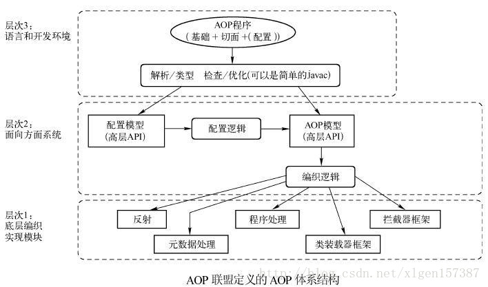 Spring核心技术原理-（2）-通过Web开发演进过程了解一下为什么要有Spring AOP?