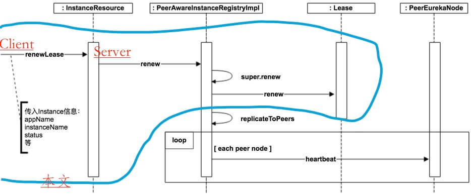 SpringCloud Eureka 源码解析 —— 应用实例注册发现（二）之续租