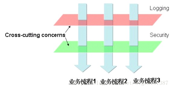 Spring核心技术原理-（2）-通过Web开发演进过程了解一下为什么要有Spring AOP?