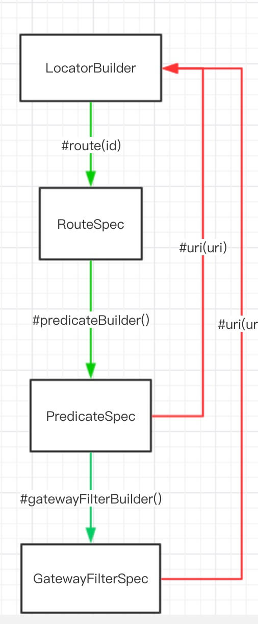 Spring-Cloud-Gateway 源码解析 —— 路由（2.3）之 Java 自定义 RouteLocator