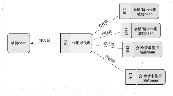 Spring依赖注入详解