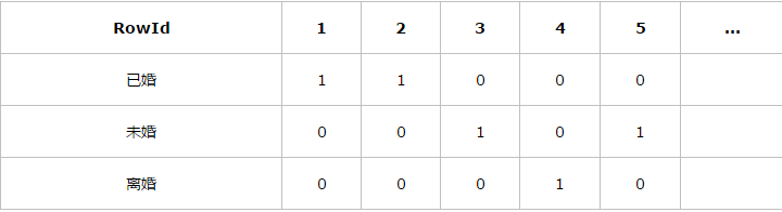 oracle 位图索引（bitmap index）