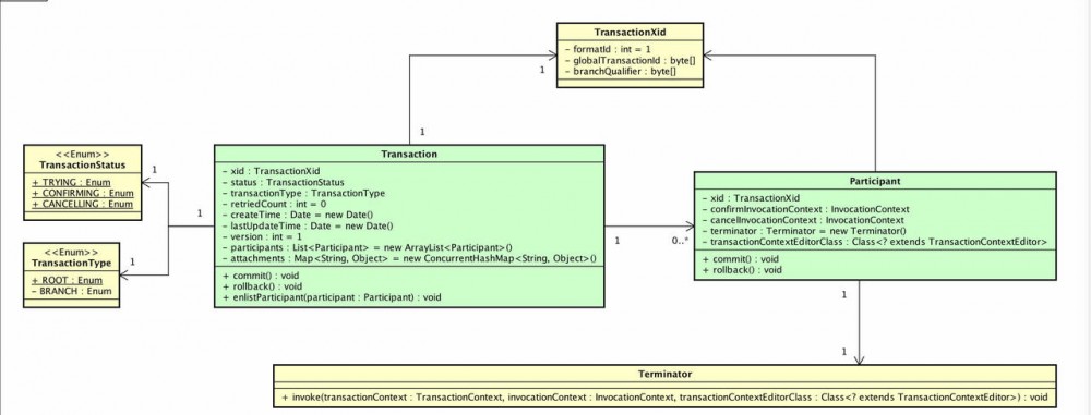 TCC-Transaction 源码分析 —— TCC 实现