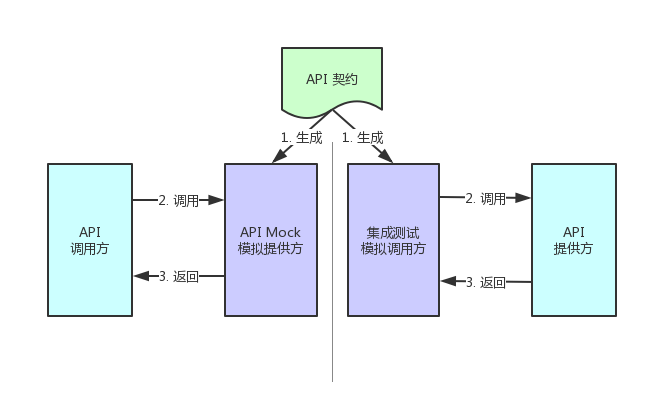 微服务环境下的集成测试探索（二）：契约式测试