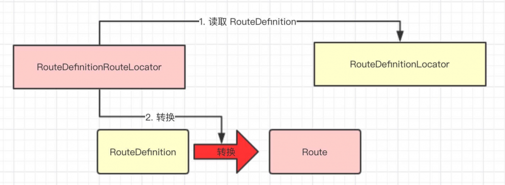 网关 Spring-Cloud-Gateway 源码解析 —— 路由（2.2）之 RouteDefinitionRouteLocator 路由配置