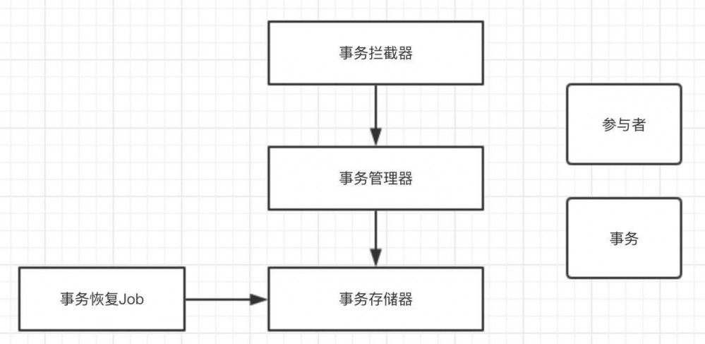 TCC-Transaction 源码分析 —— TCC 实现