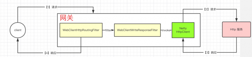 网关 Spring-Cloud-Gateway 源码解析 —— 过滤器 (4.8) 之 WebClientHttpRoutingFilter