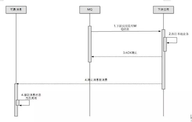 Spring Cloud分布式事务终极解决方案探讨