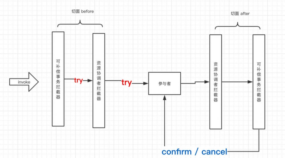 TCC-Transaction 源码分析 —— TCC 实现