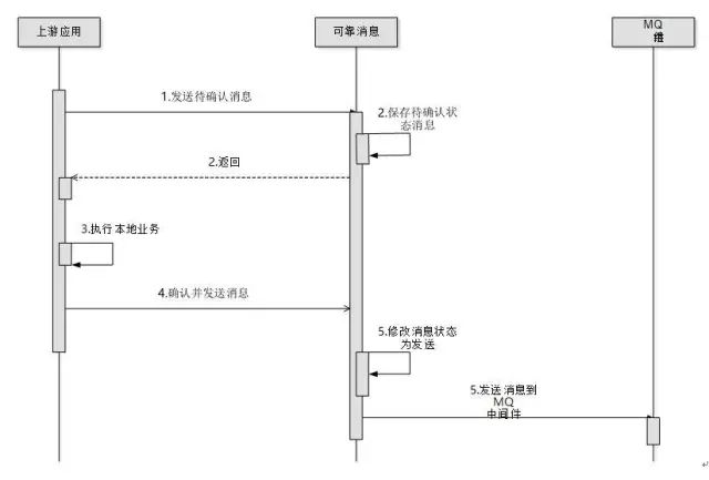 Spring Cloud分布式事务终极解决方案探讨