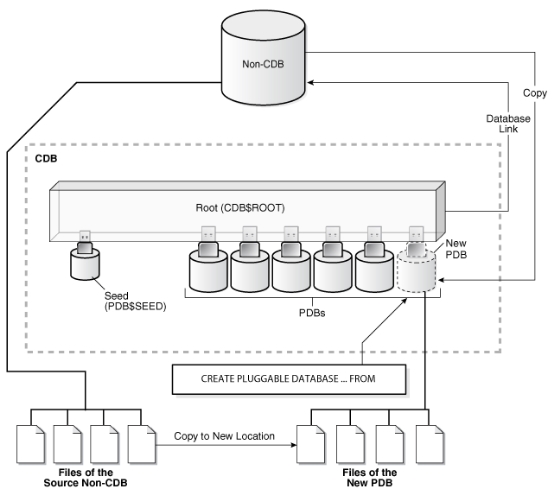 Oracle 12c系列(二)｜PDB的创建