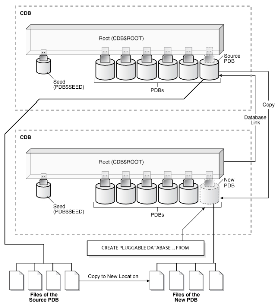 Oracle 12c系列(二)｜PDB的创建