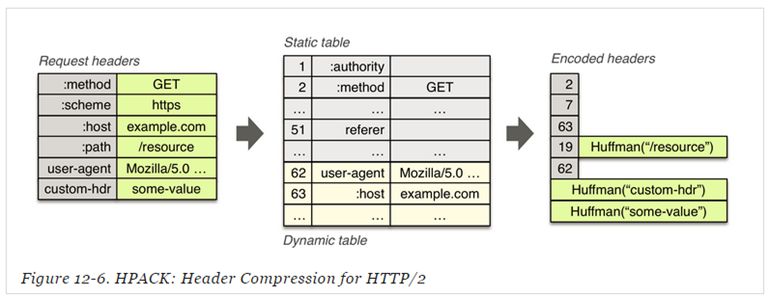 Java 9和Spring Boot 2.0纷纷宣布支持的HTTP/2到底是什么？