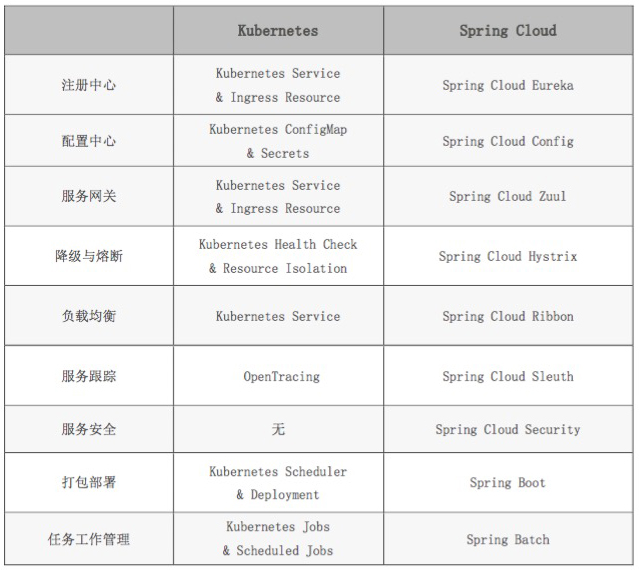 浅谈服务治理、微服务与Service Mesh（二）： Spring Cloud从入门到精通到放弃