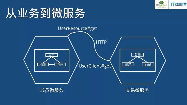 从业务变迁到研发犯难，微服务在Spring Cloud的实践之路