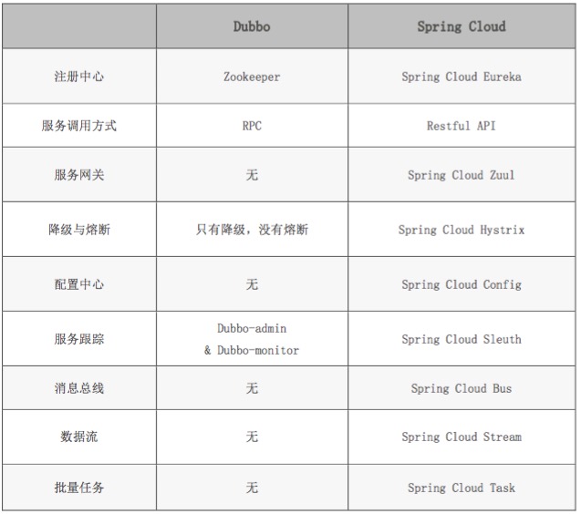 浅谈服务治理、微服务与Service Mesh（二）： Spring Cloud从入门到精通到放弃