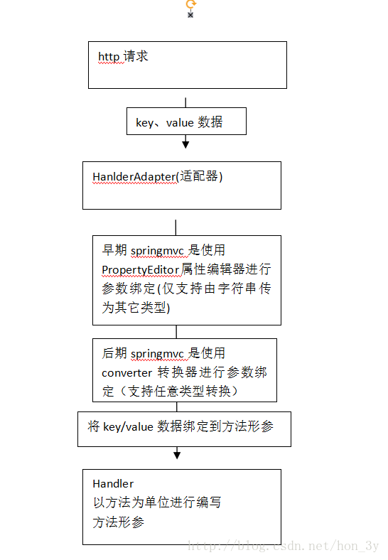 SpringMVC【开发Controller】详解