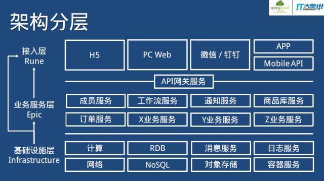 从业务变迁到研发犯难，微服务在Spring Cloud的实践之路