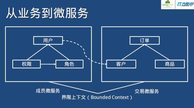 从业务变迁到研发犯难，微服务在Spring Cloud的实践之路