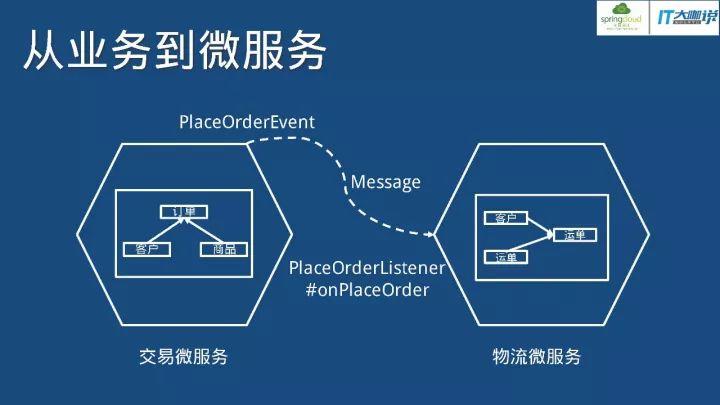 从业务变迁到研发犯难，微服务在Spring Cloud的实践之路