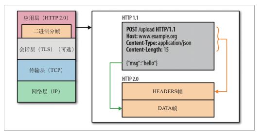 Java 9和Spring Boot 2.0纷纷宣布支持的HTTP/2到底是什么？