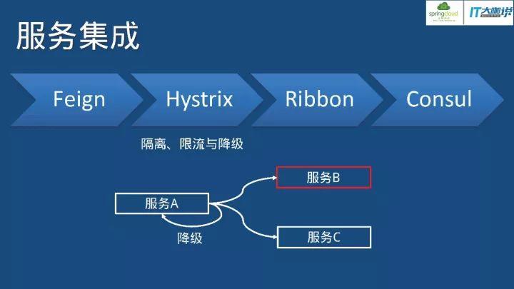 从业务变迁到研发犯难，微服务在Spring Cloud的实践之路