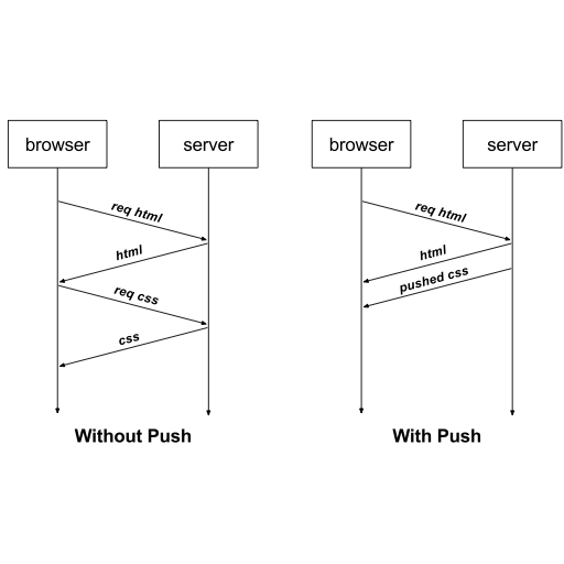 Java 9和Spring Boot 2.0纷纷宣布支持的HTTP/2到底是什么？