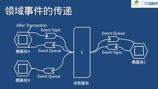 从业务变迁到研发犯难，微服务在Spring Cloud的实践之路