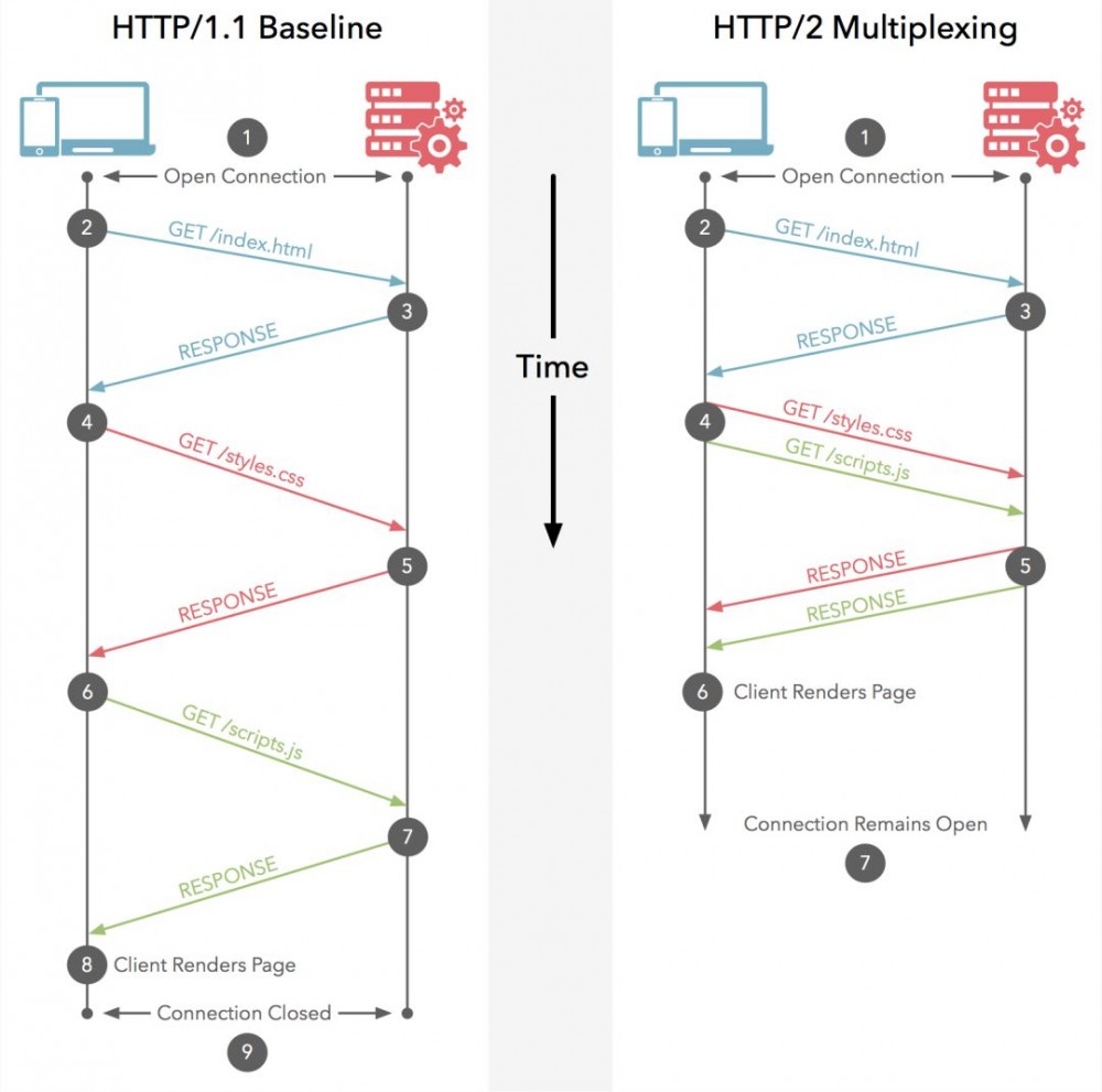 Java 9和Spring Boot 2.0纷纷宣布支持的HTTP/2到底是什么？