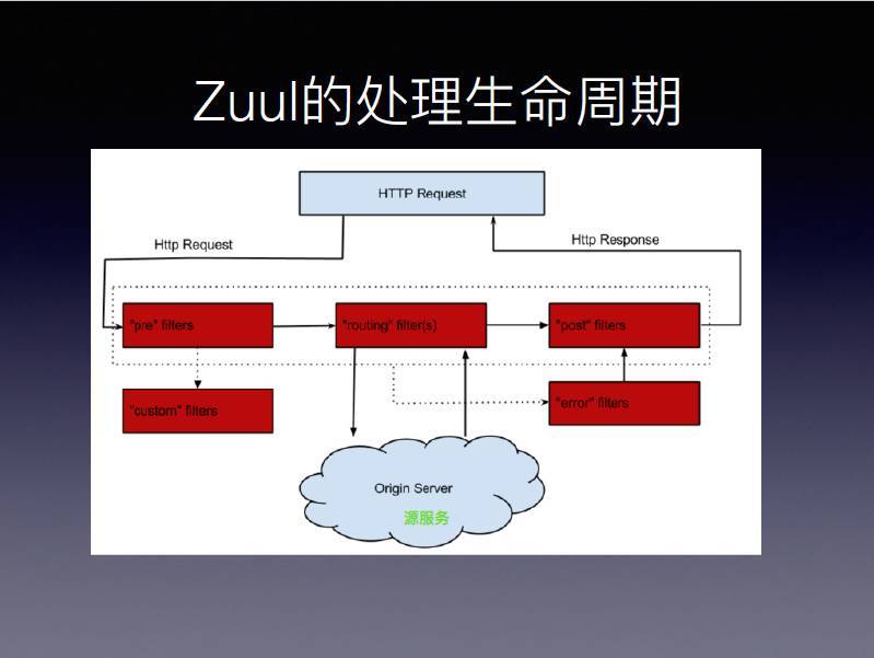 Spring Cloud Zuul与网关中间件