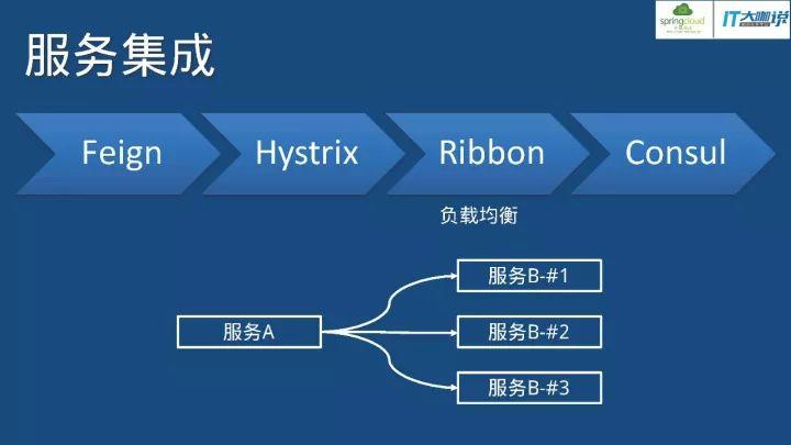 从业务变迁到研发犯难，微服务在Spring Cloud的实践之路