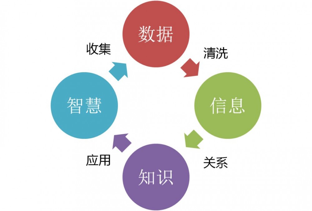 终于有人把云计算、大数据和人工智能讲明白了