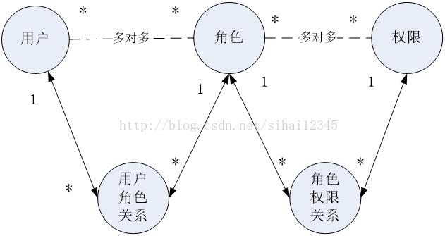 shiro教程（1)：基于url权限管理