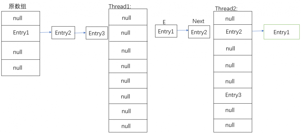 Java集合——HashMap（一）