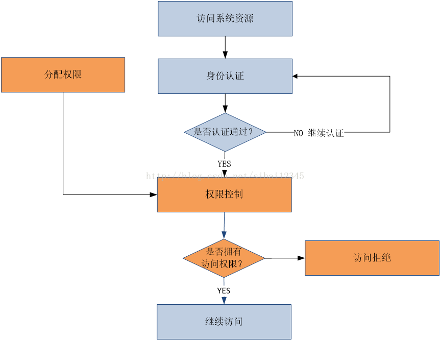 shiro教程（1)：基于url权限管理