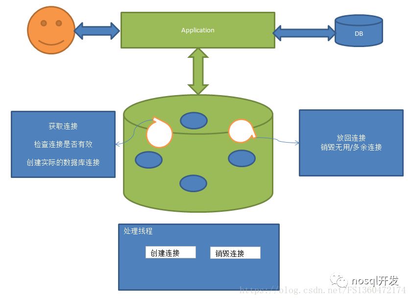 数据库连接池分析