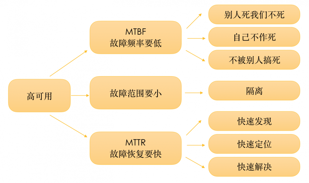 美团点评智能支付核心交易系统的可用性实践