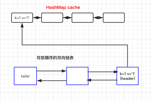 动手实现一个 LRU cache