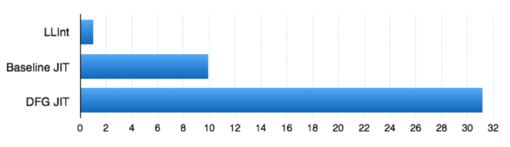 深入剖析 JavaScriptCore