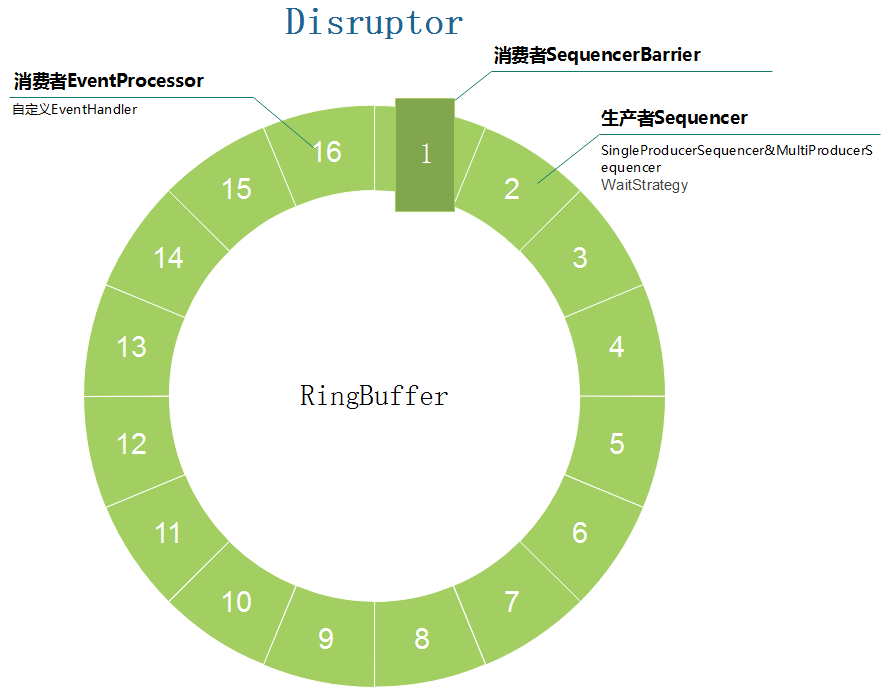 disruptor 源码解读