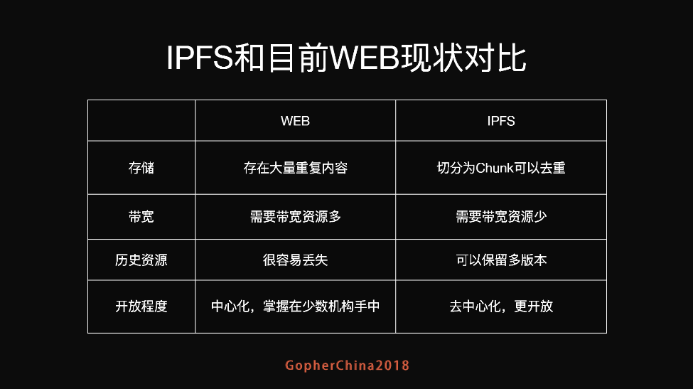 Go 构造的下一代互联网：IPFS 全解析