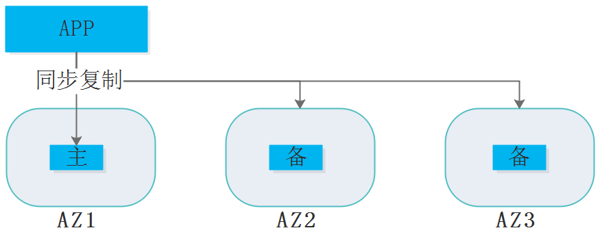 跨 AZ 数据复制方案中的 EC 与 XOR 技术