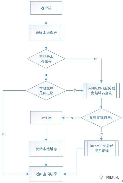 客厅 TV：App HttpDNS 技术接入与实战