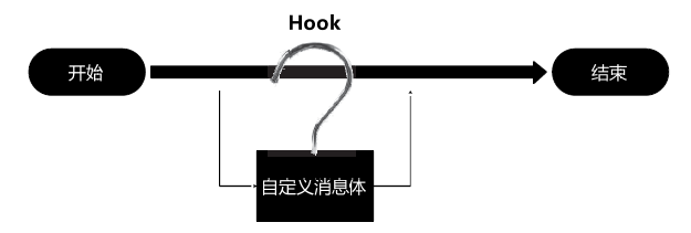 玩Hook技术？这三个选择题能答对算我服你！