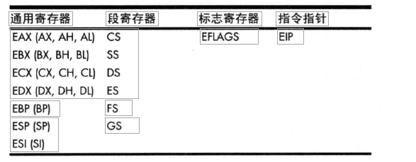 x86环境病毒分析的反汇编基础知识