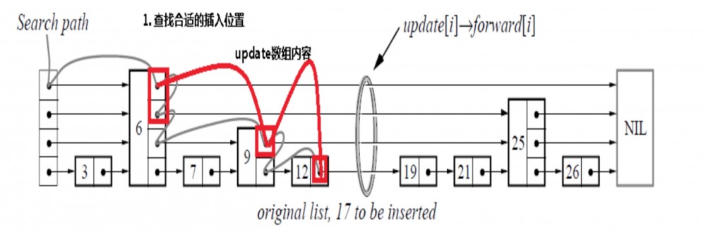 跳表的深入浅出——SkipList