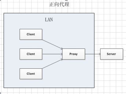 HTTP代理模式应用简介