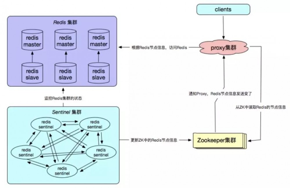 史上最全 Redis 高可用技术解决方案大全