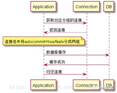 数据库连接池分析